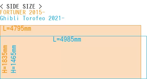 #FORTUNER 2015- + Ghibli Torofeo 2021-